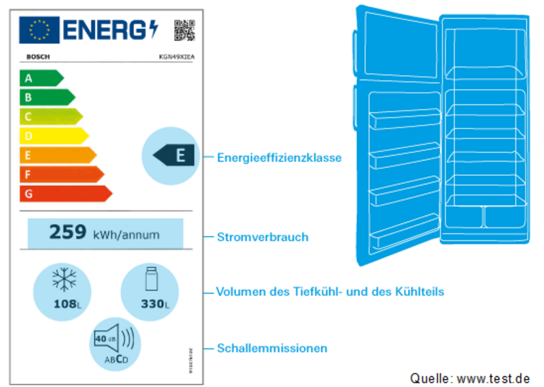 Grafik von www.test.de, Energieeffizienz Kühlschränke