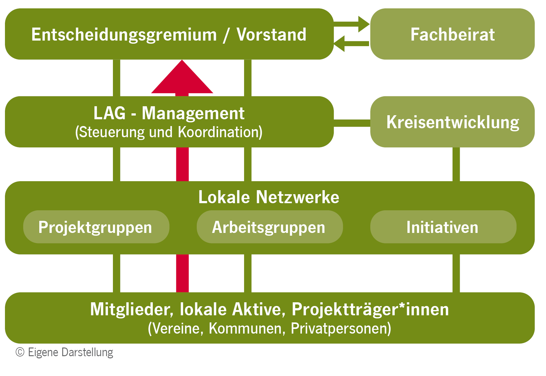 Grafik Aufbau LAG Nürnberger Land